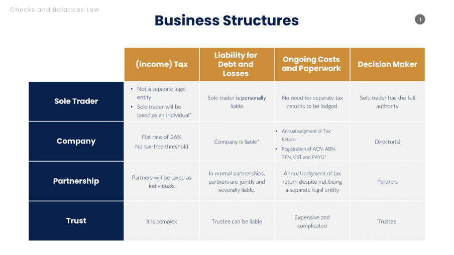 Business Structure Comparison
